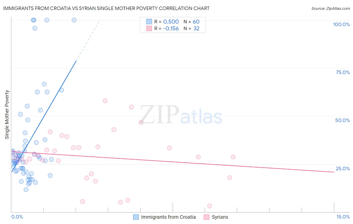 Immigrants from Croatia vs Syrian Single Mother Poverty