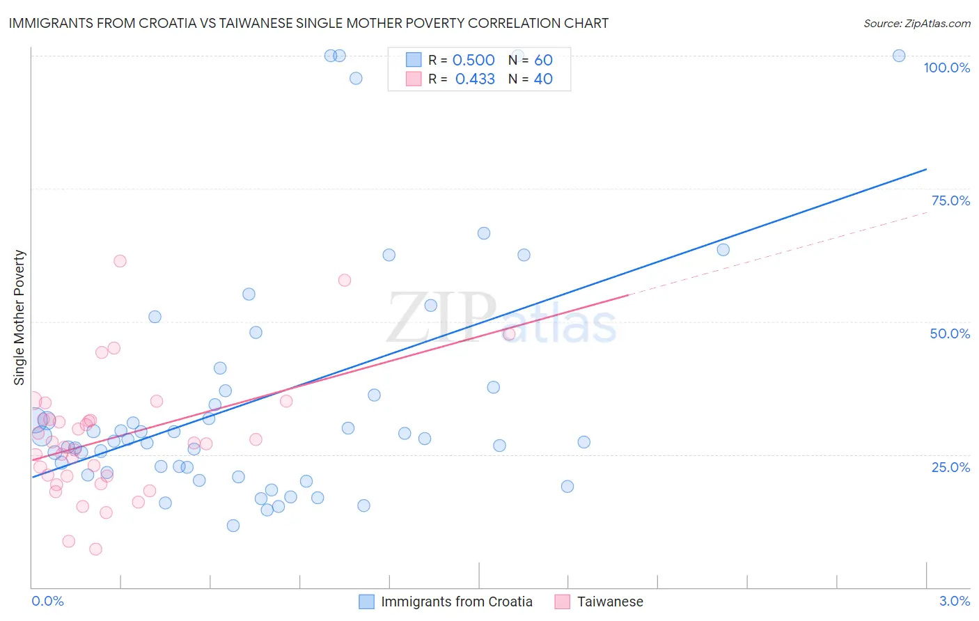 Immigrants from Croatia vs Taiwanese Single Mother Poverty