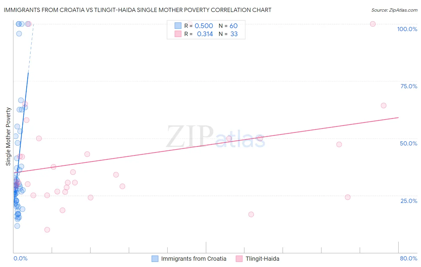 Immigrants from Croatia vs Tlingit-Haida Single Mother Poverty