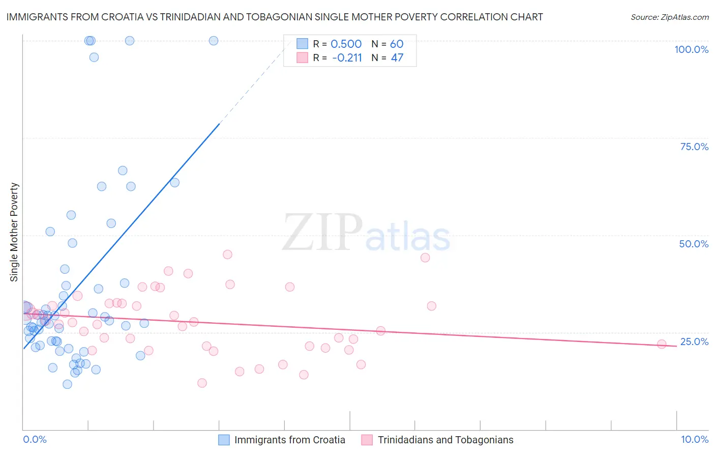 Immigrants from Croatia vs Trinidadian and Tobagonian Single Mother Poverty