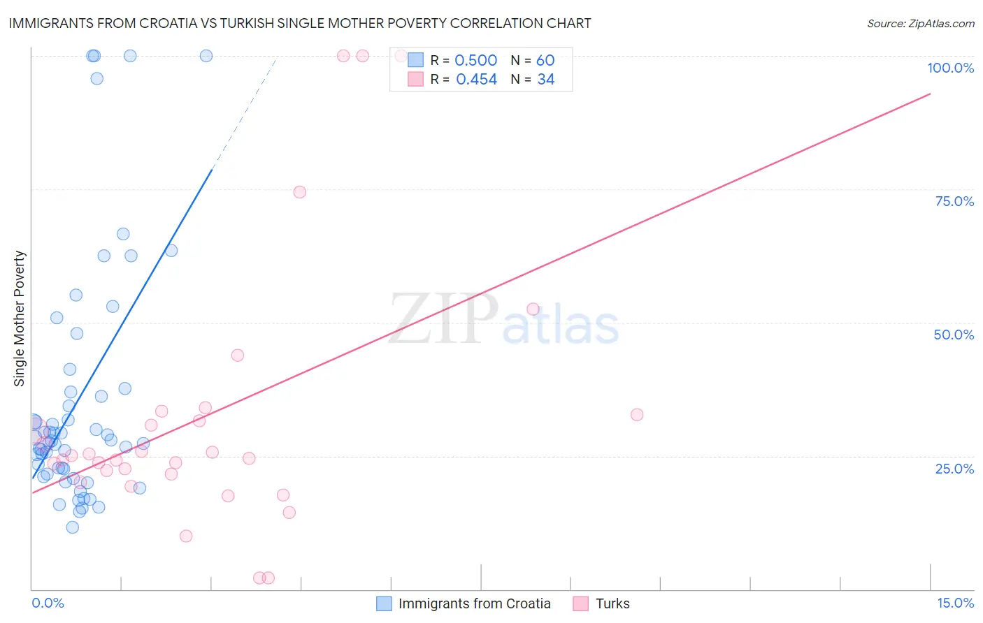 Immigrants from Croatia vs Turkish Single Mother Poverty