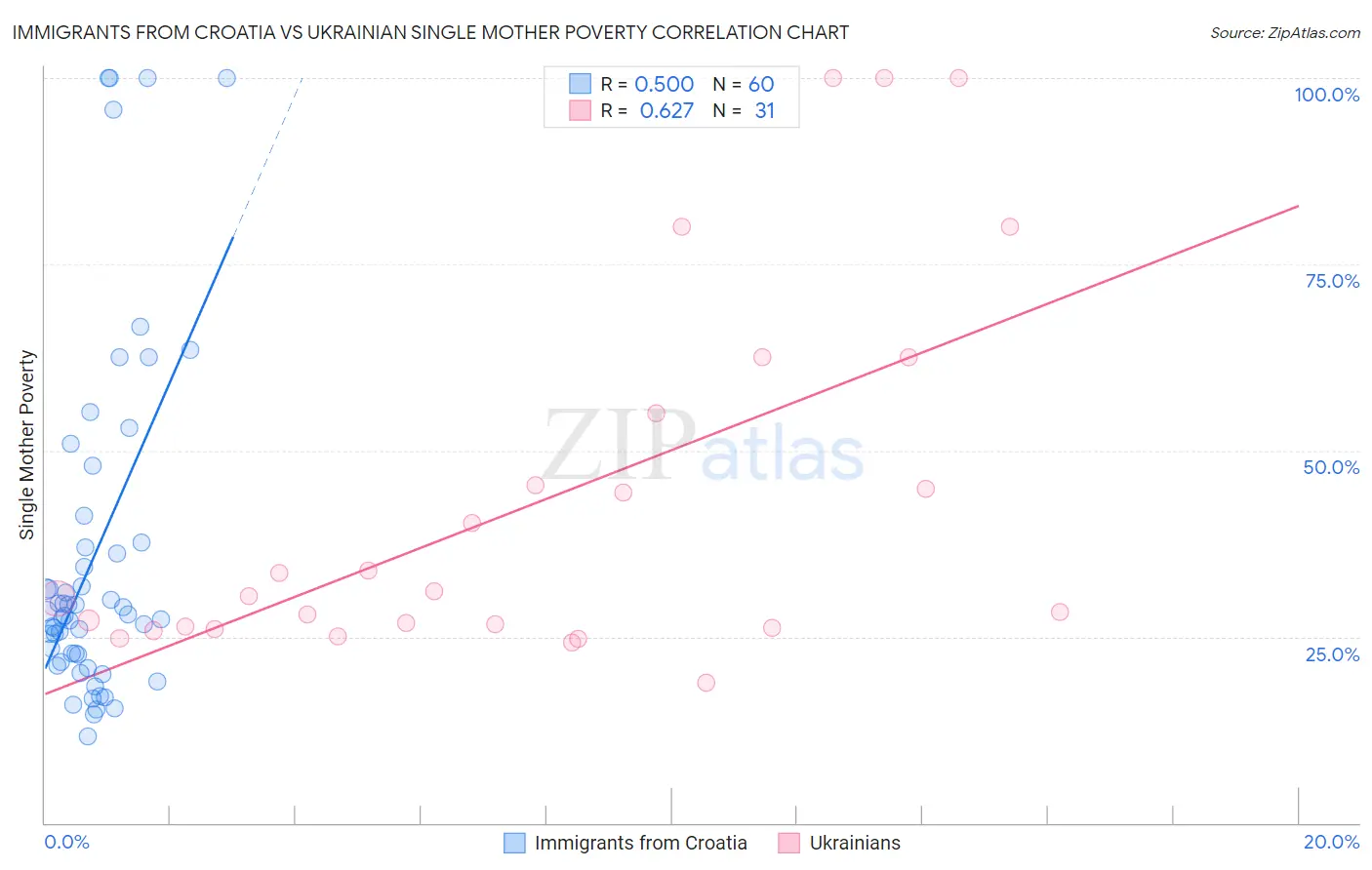 Immigrants from Croatia vs Ukrainian Single Mother Poverty