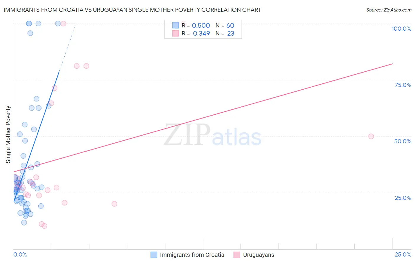 Immigrants from Croatia vs Uruguayan Single Mother Poverty