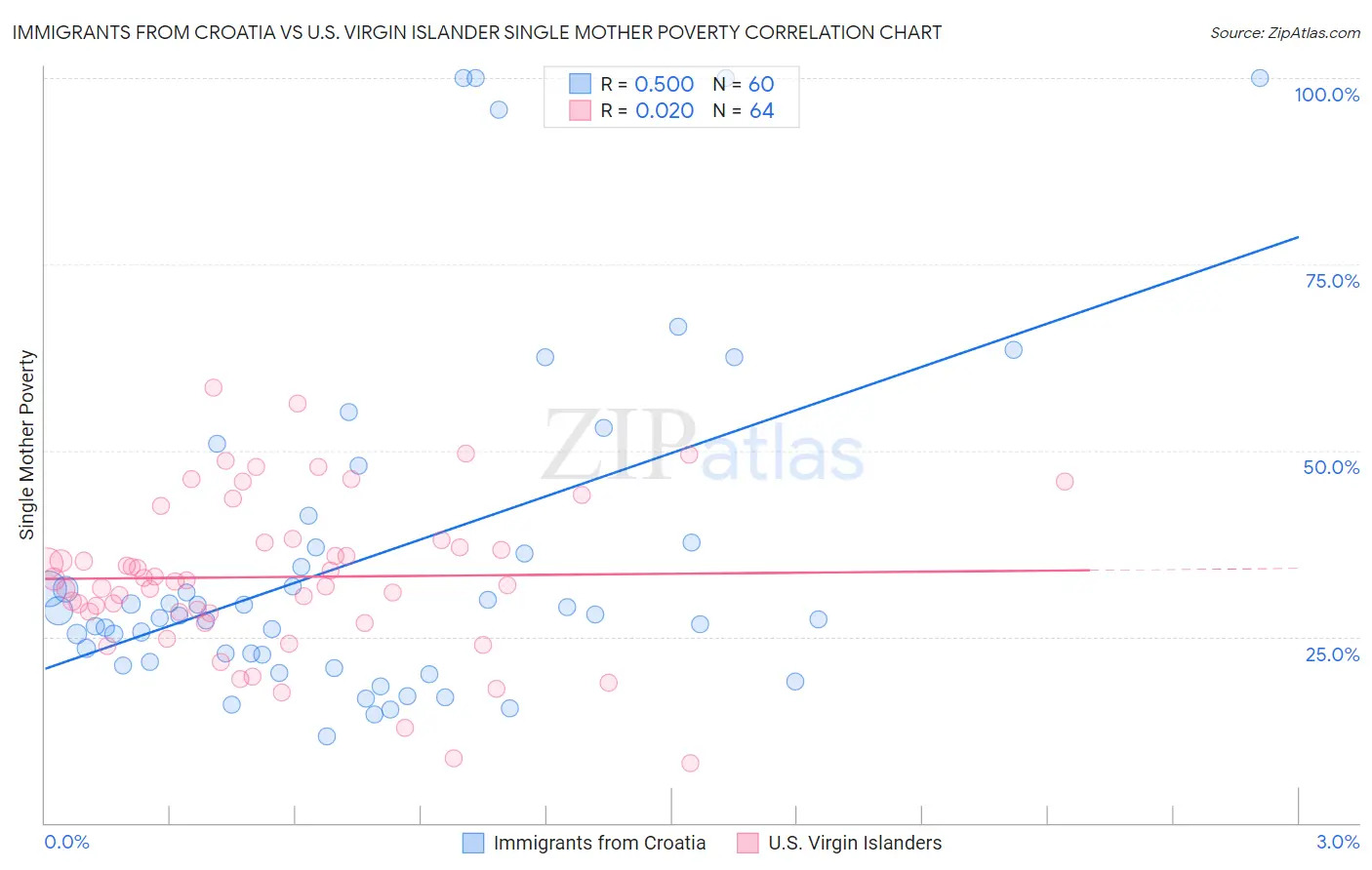 Immigrants from Croatia vs U.S. Virgin Islander Single Mother Poverty