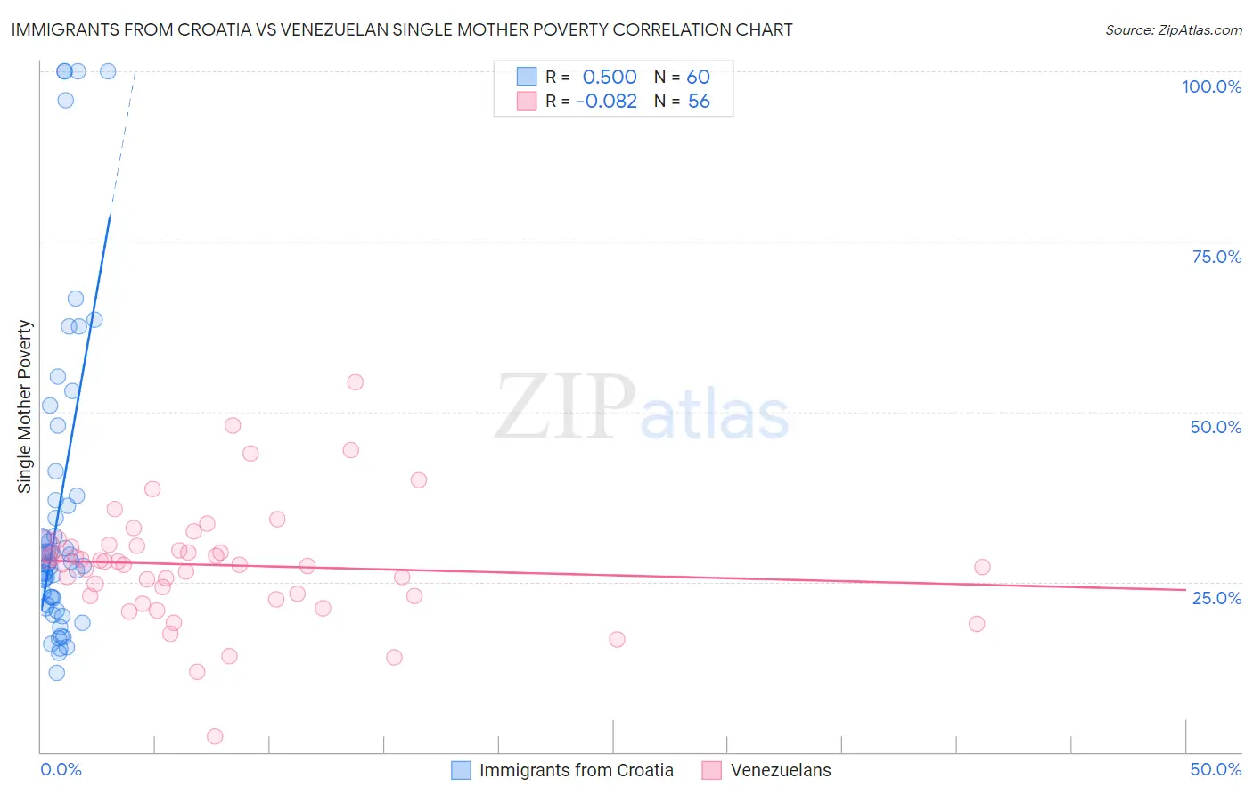 Immigrants from Croatia vs Venezuelan Single Mother Poverty