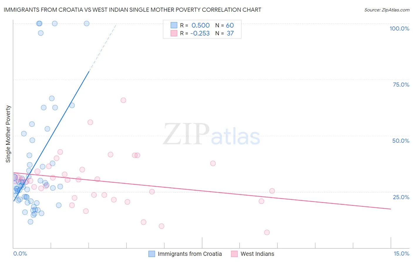 Immigrants from Croatia vs West Indian Single Mother Poverty