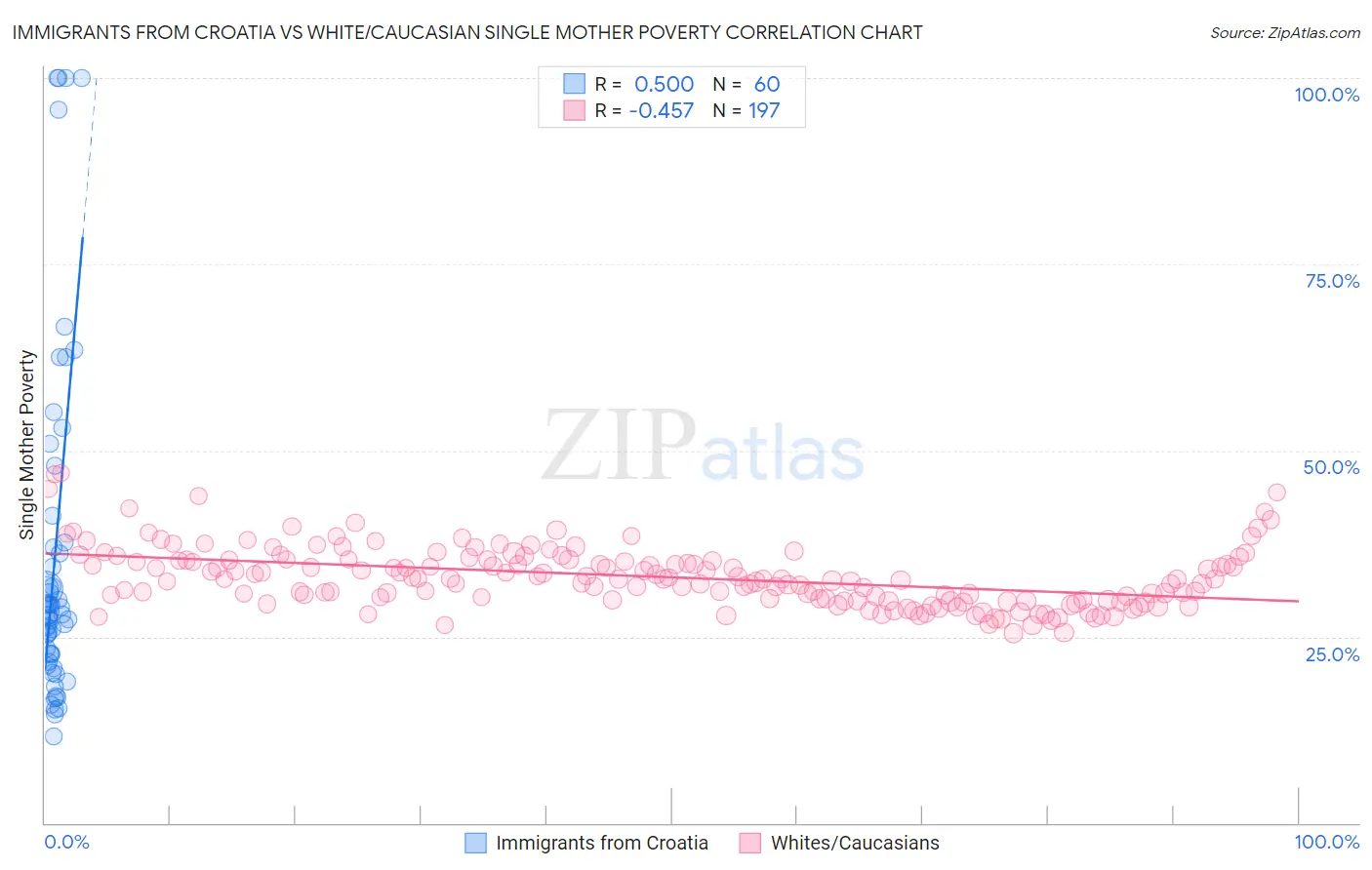 Immigrants from Croatia vs White/Caucasian Single Mother Poverty