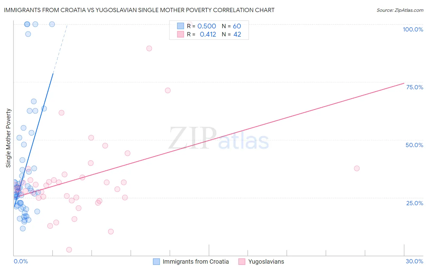 Immigrants from Croatia vs Yugoslavian Single Mother Poverty