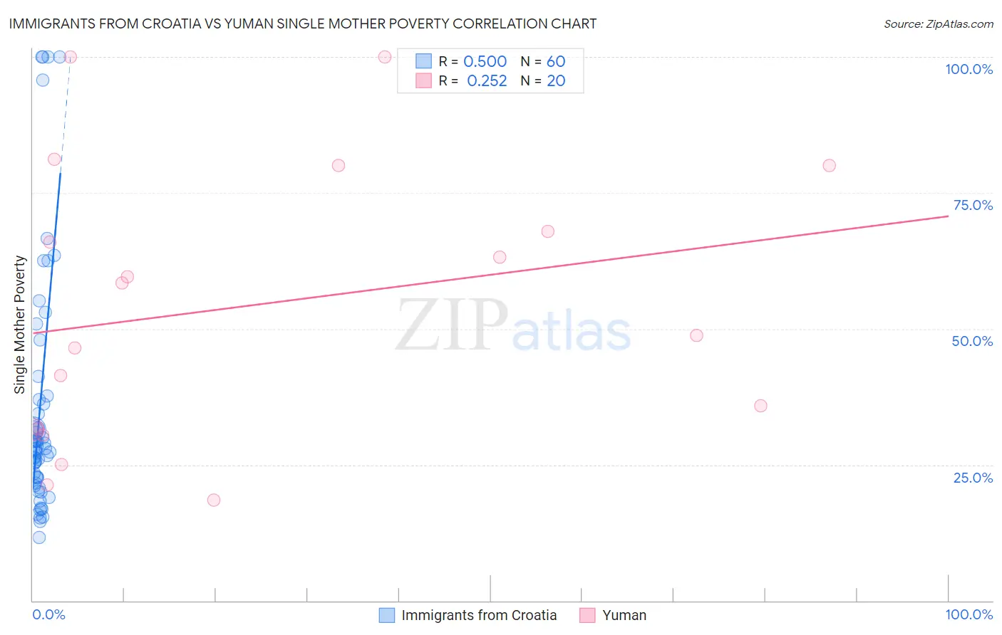 Immigrants from Croatia vs Yuman Single Mother Poverty
