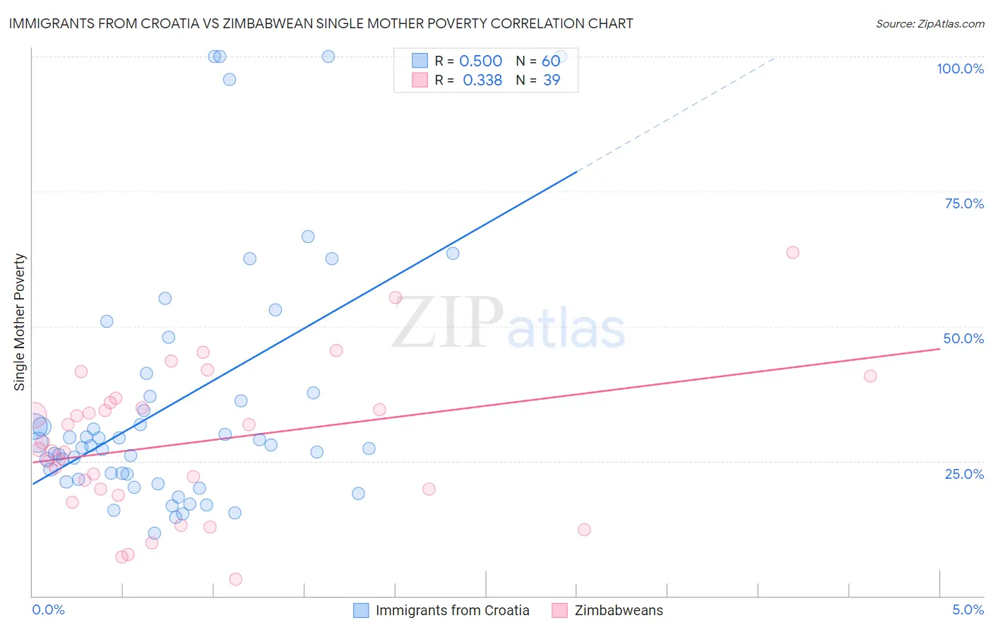 Immigrants from Croatia vs Zimbabwean Single Mother Poverty