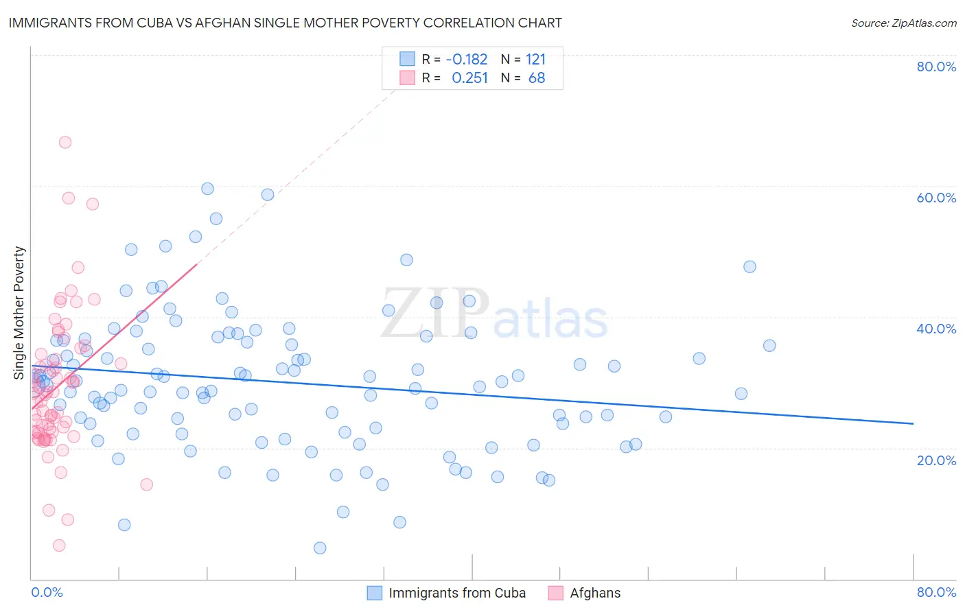 Immigrants from Cuba vs Afghan Single Mother Poverty