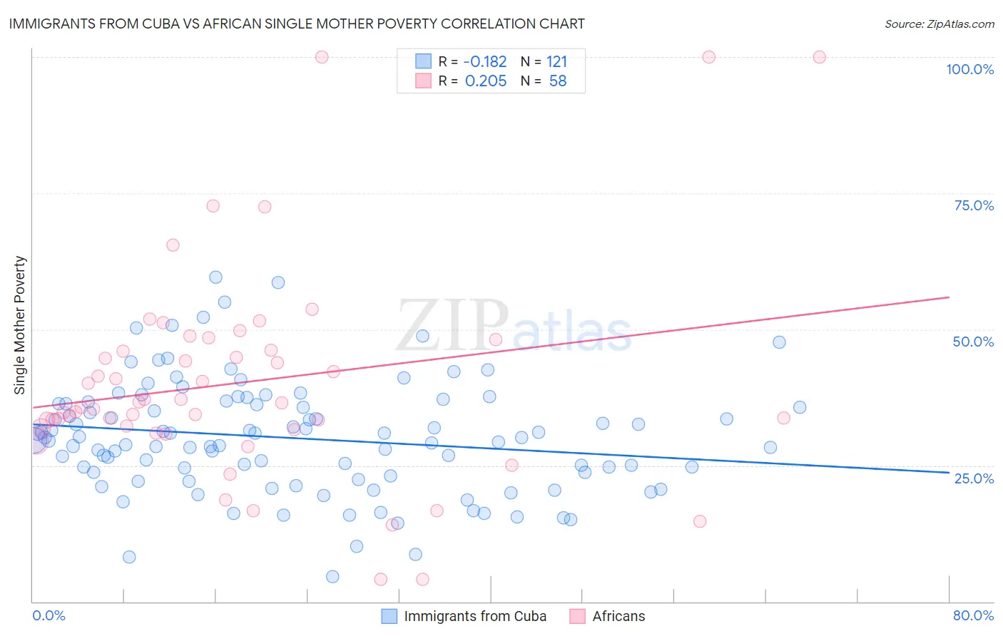 Immigrants from Cuba vs African Single Mother Poverty
