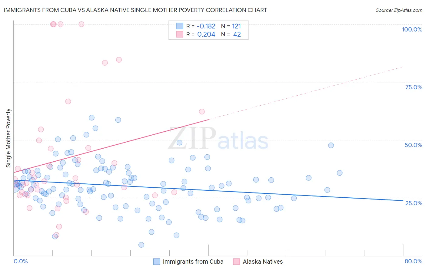 Immigrants from Cuba vs Alaska Native Single Mother Poverty