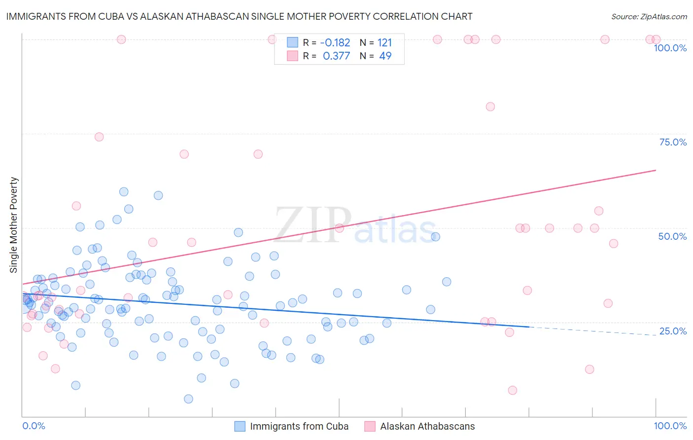 Immigrants from Cuba vs Alaskan Athabascan Single Mother Poverty
