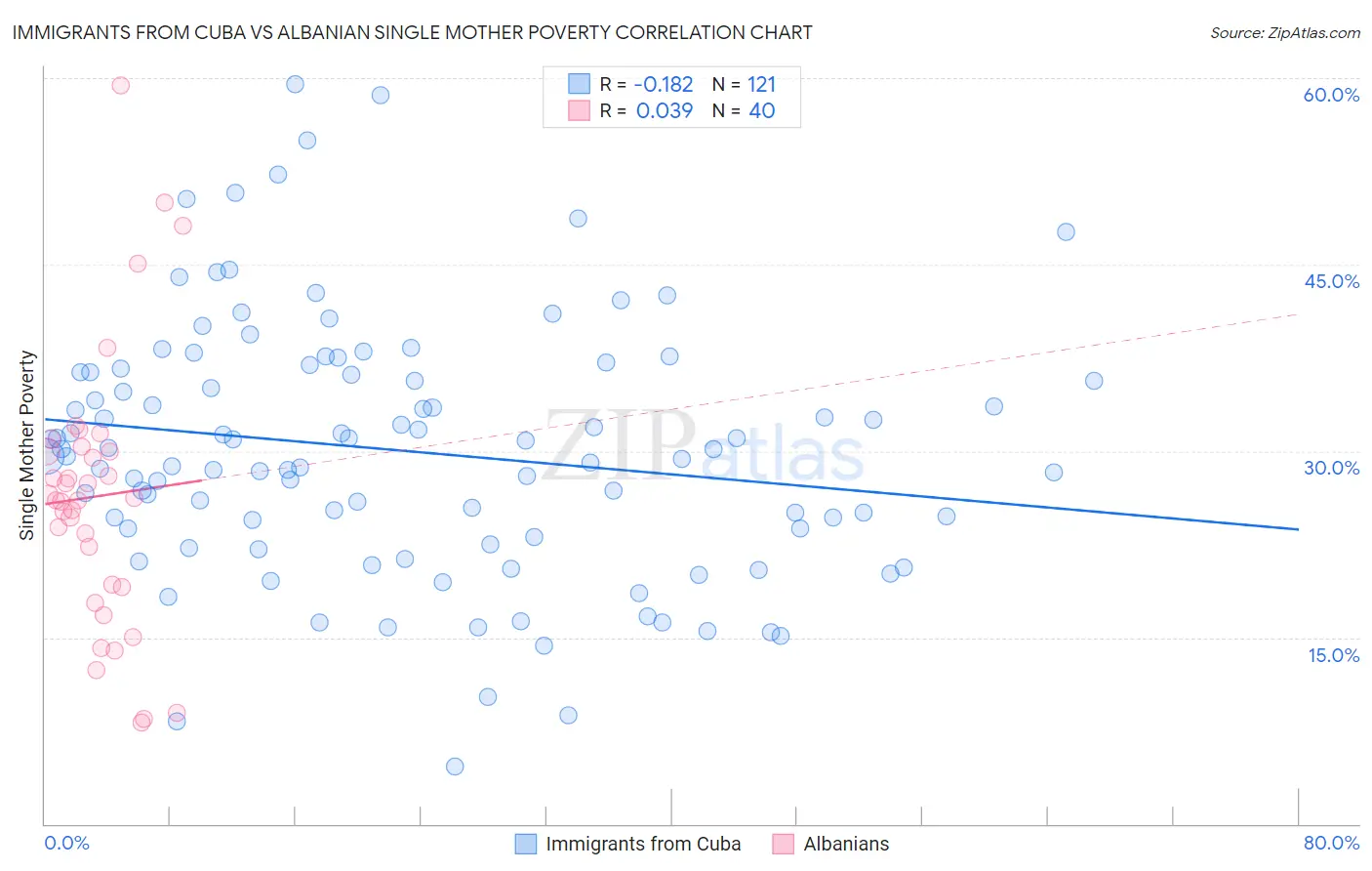 Immigrants from Cuba vs Albanian Single Mother Poverty