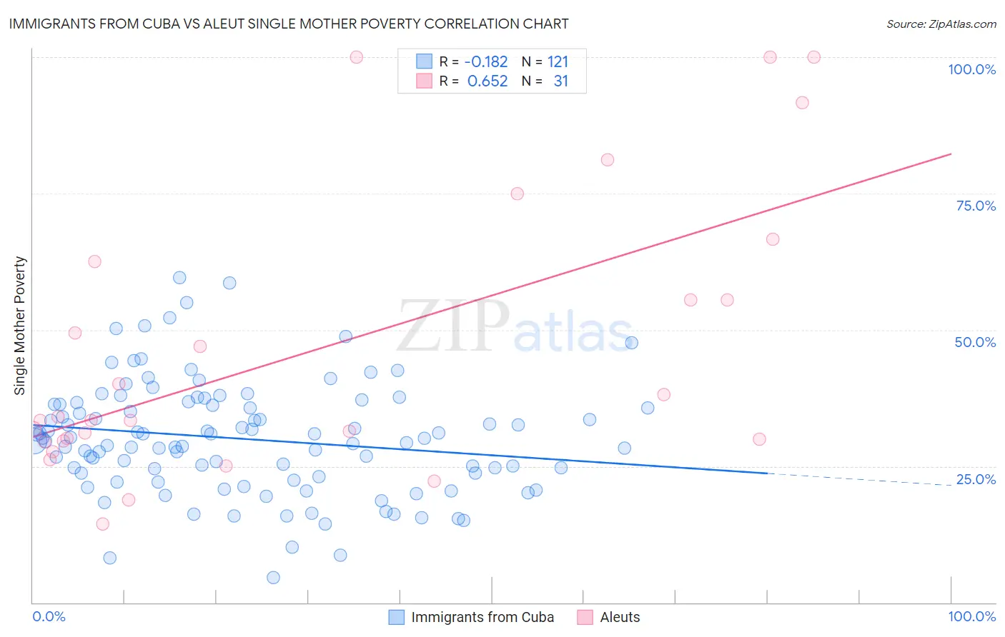 Immigrants from Cuba vs Aleut Single Mother Poverty