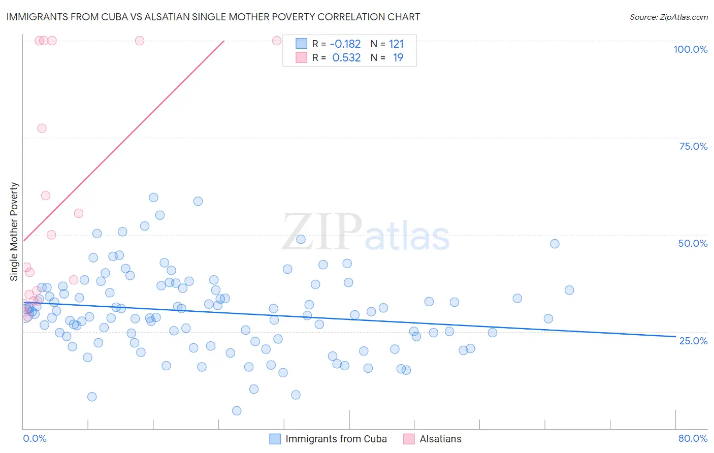 Immigrants from Cuba vs Alsatian Single Mother Poverty