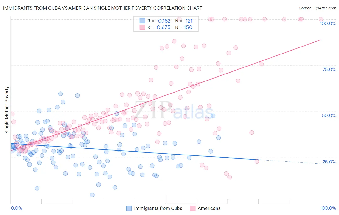 Immigrants from Cuba vs American Single Mother Poverty