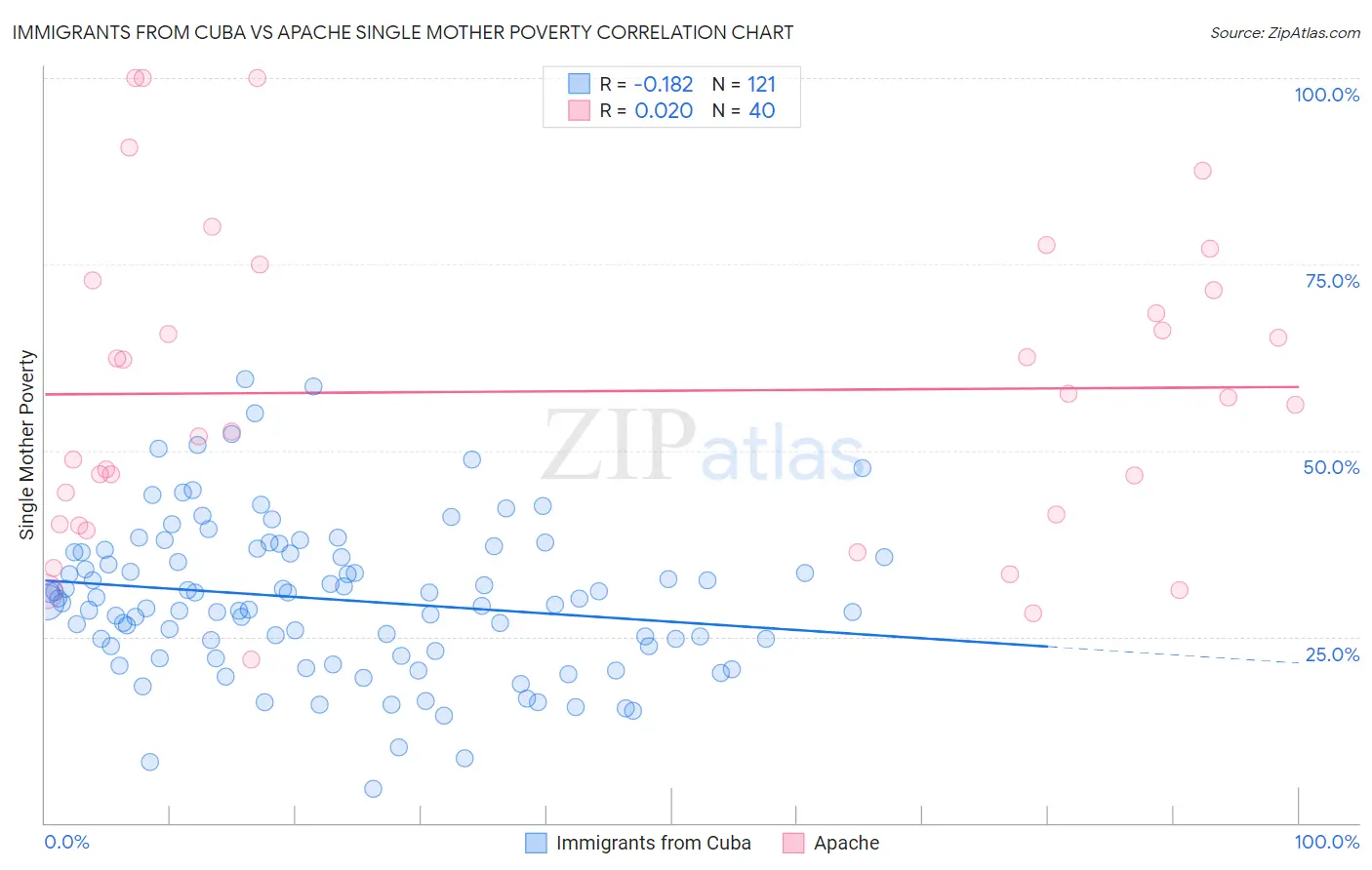 Immigrants from Cuba vs Apache Single Mother Poverty