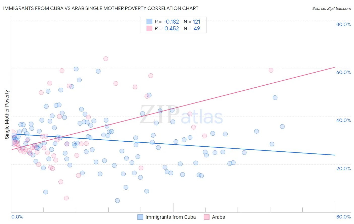 Immigrants from Cuba vs Arab Single Mother Poverty