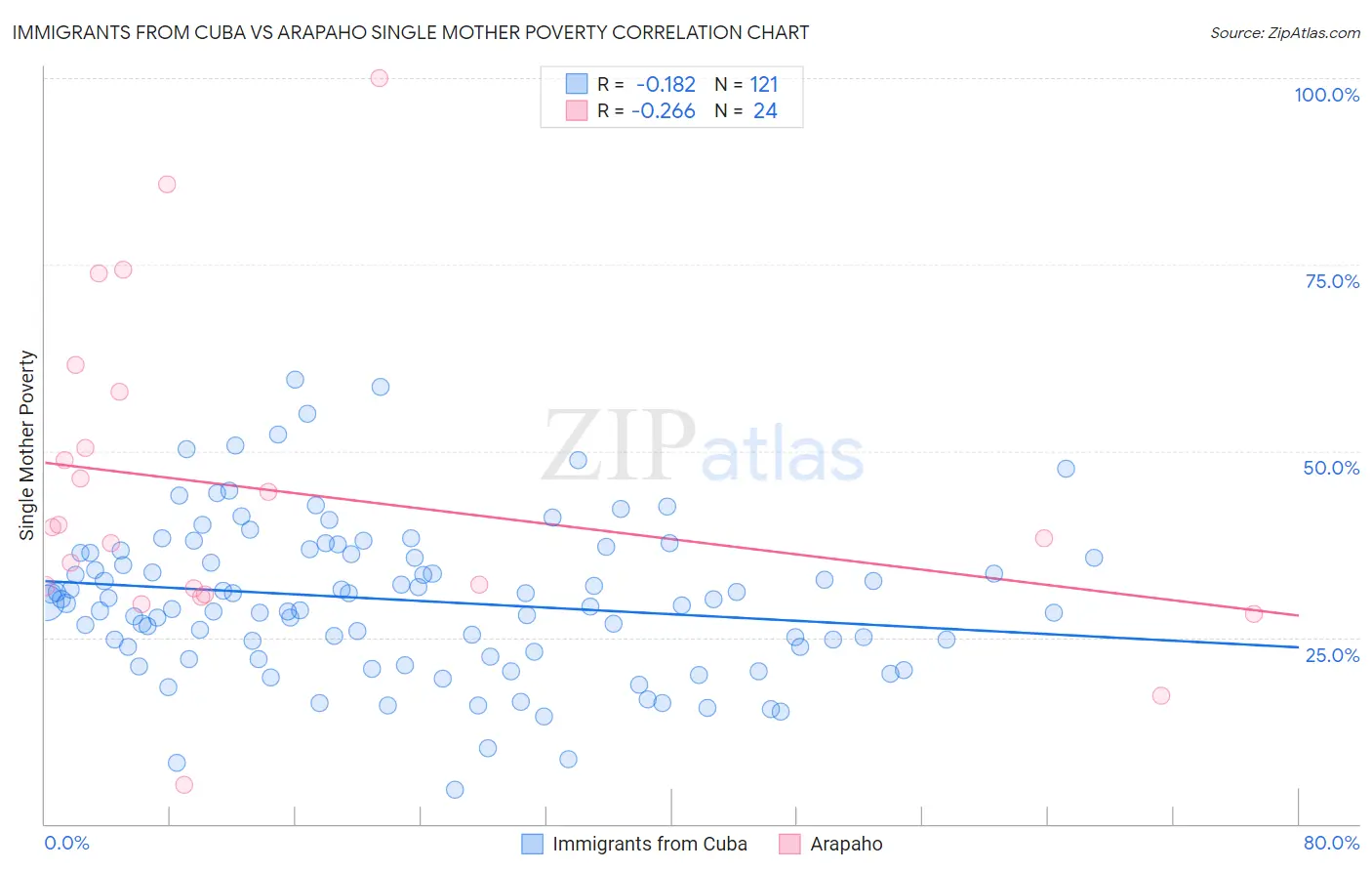 Immigrants from Cuba vs Arapaho Single Mother Poverty