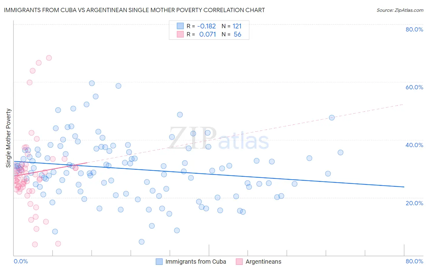 Immigrants from Cuba vs Argentinean Single Mother Poverty