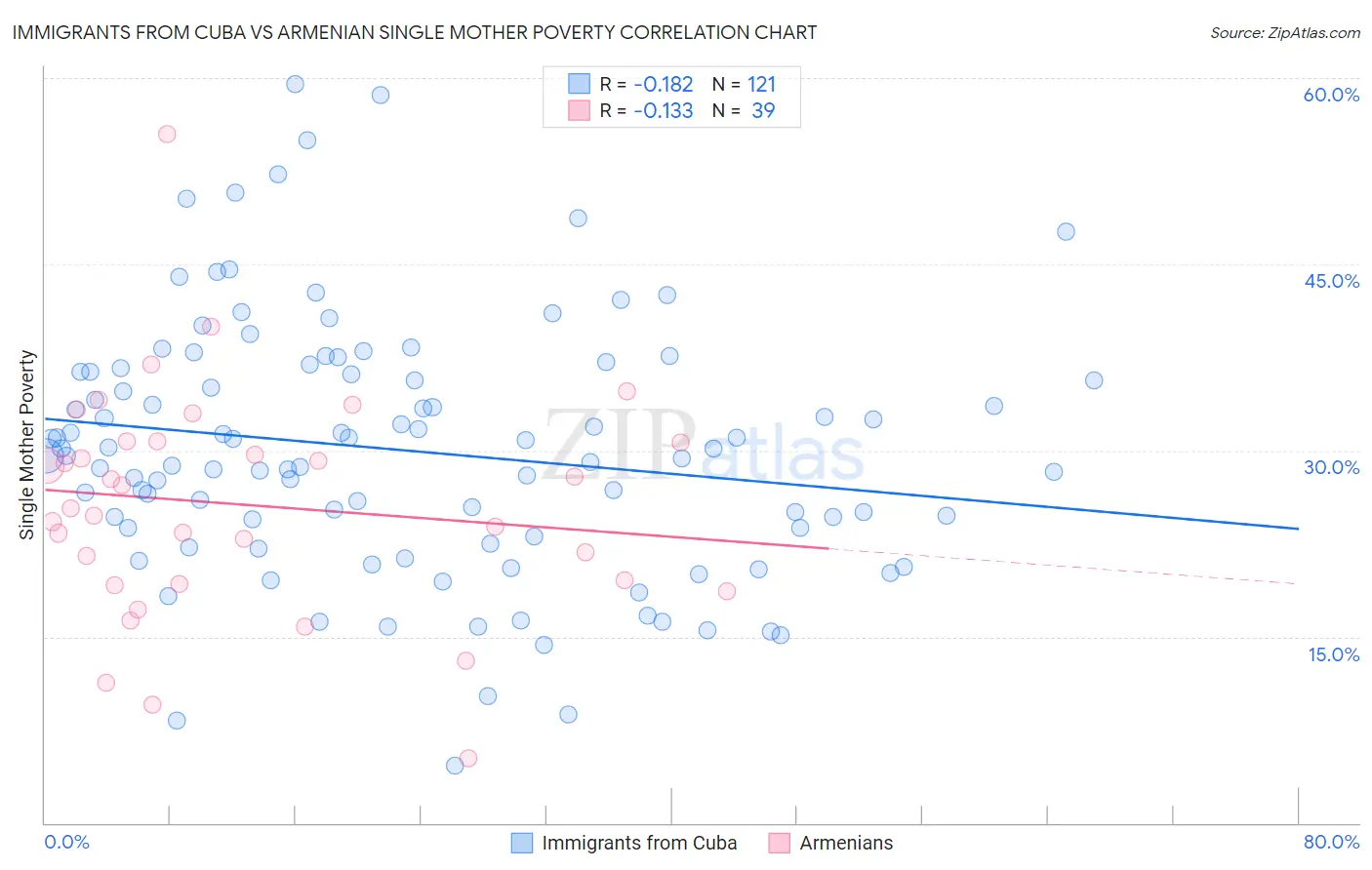 Immigrants from Cuba vs Armenian Single Mother Poverty