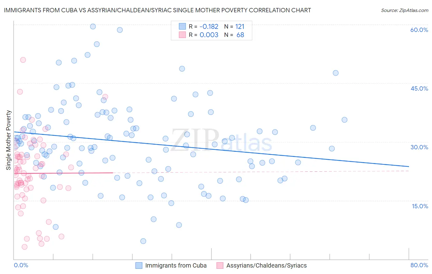 Immigrants from Cuba vs Assyrian/Chaldean/Syriac Single Mother Poverty