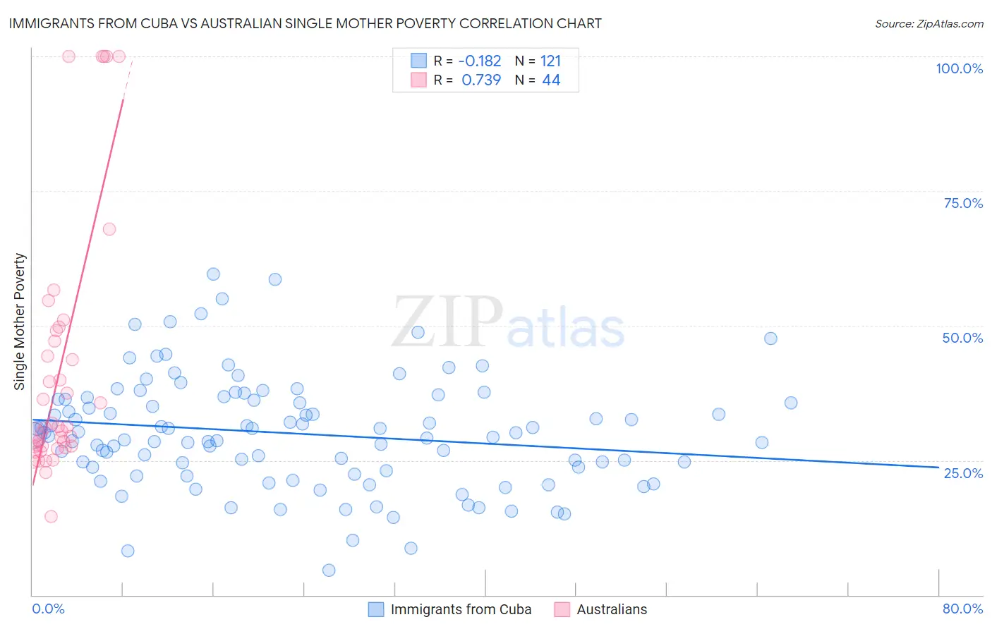 Immigrants from Cuba vs Australian Single Mother Poverty