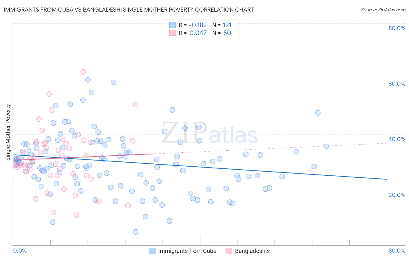 Immigrants from Cuba vs Bangladeshi Single Mother Poverty