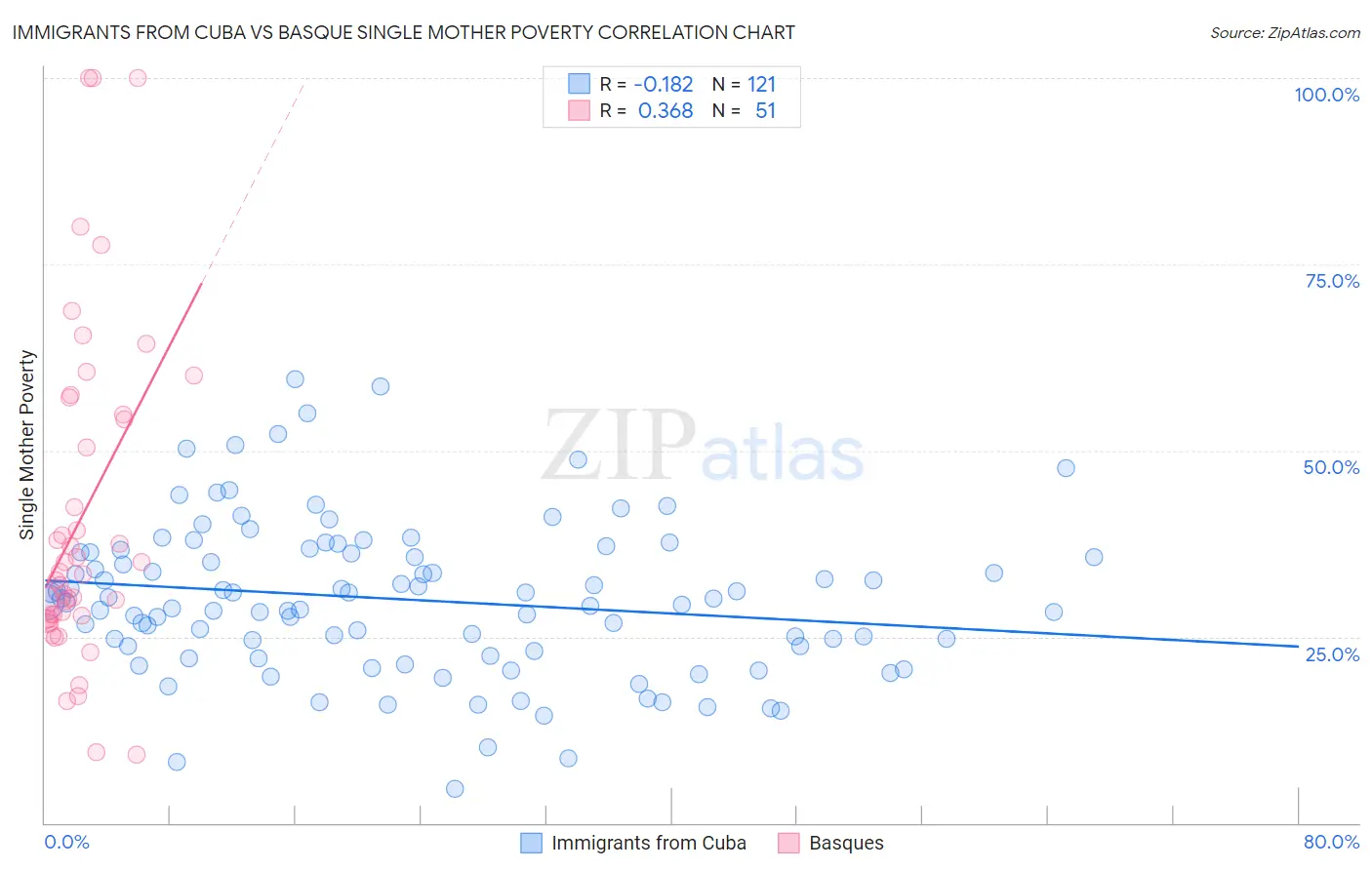 Immigrants from Cuba vs Basque Single Mother Poverty