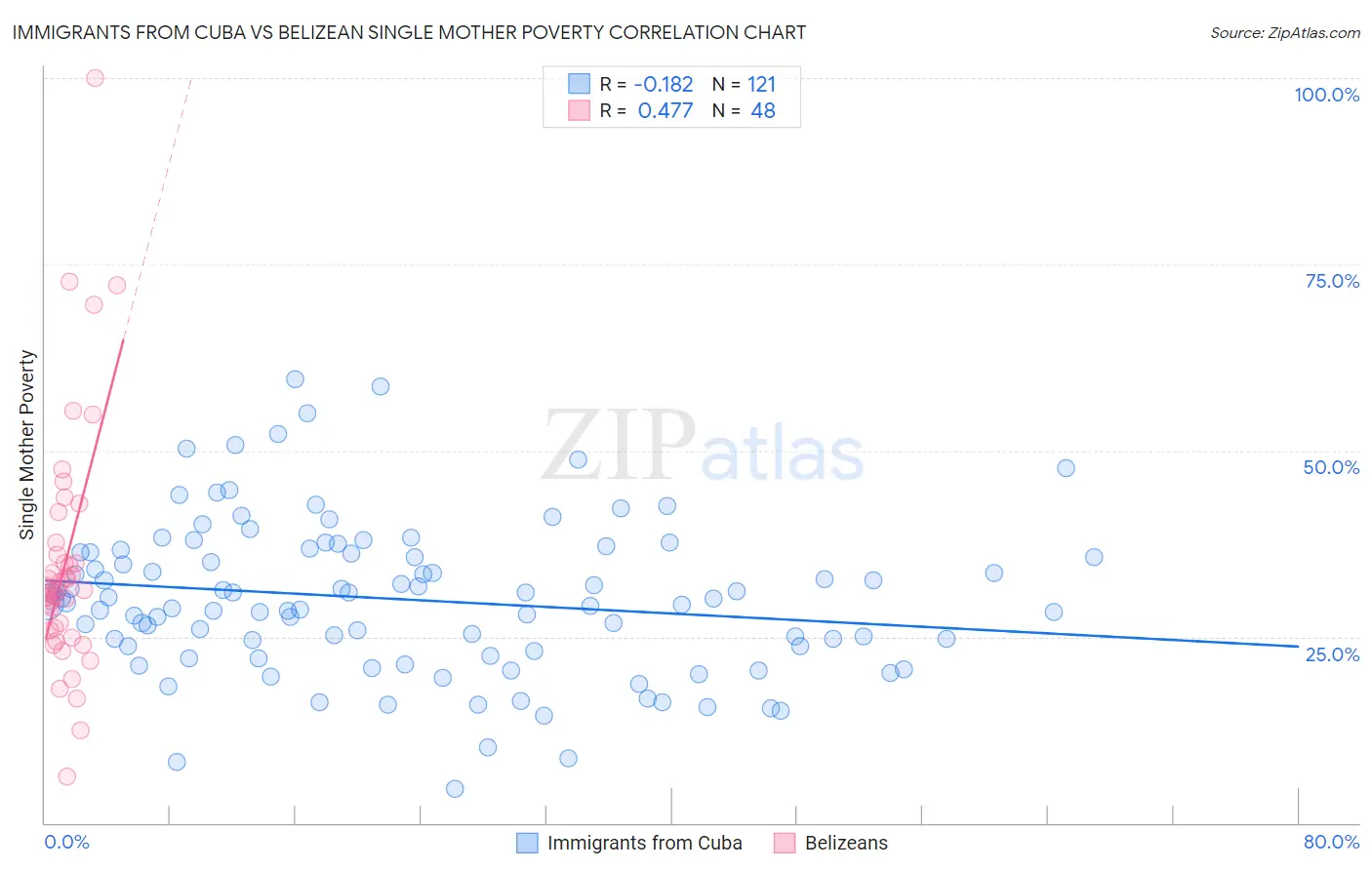 Immigrants from Cuba vs Belizean Single Mother Poverty