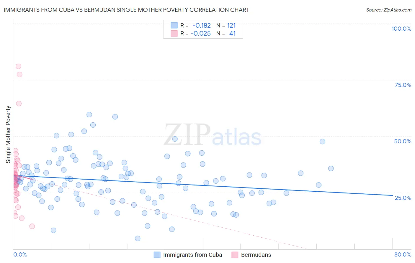 Immigrants from Cuba vs Bermudan Single Mother Poverty
