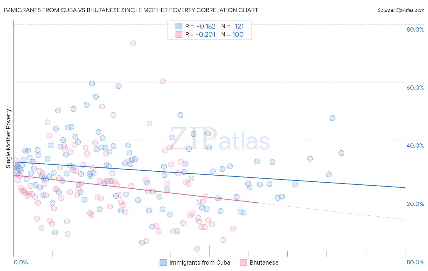Immigrants from Cuba vs Bhutanese Single Mother Poverty