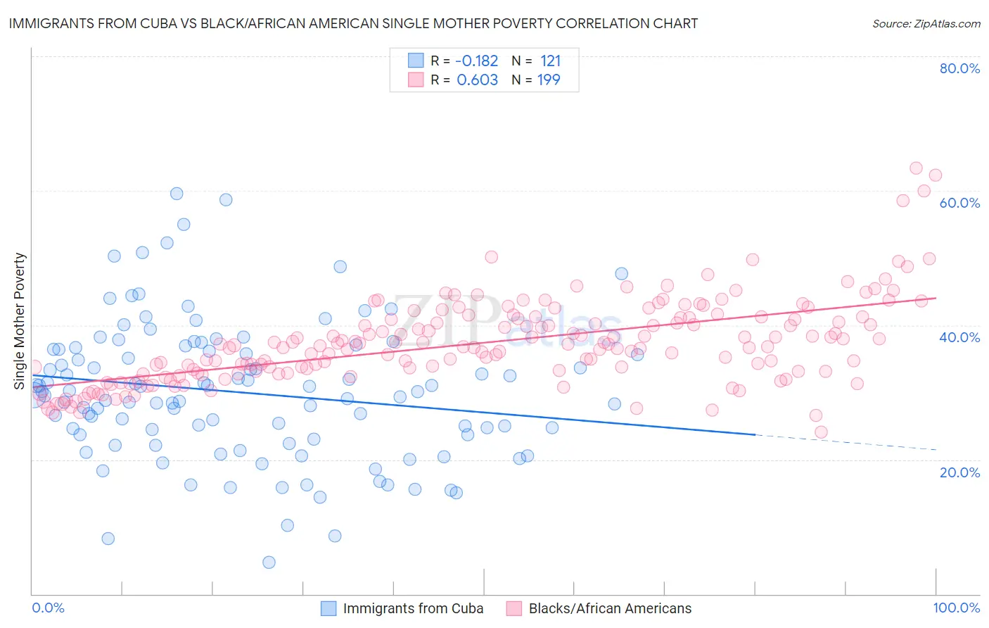 Immigrants from Cuba vs Black/African American Single Mother Poverty