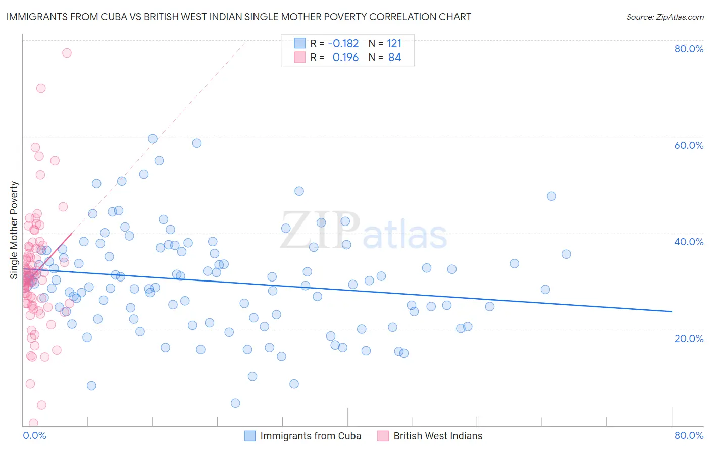 Immigrants from Cuba vs British West Indian Single Mother Poverty