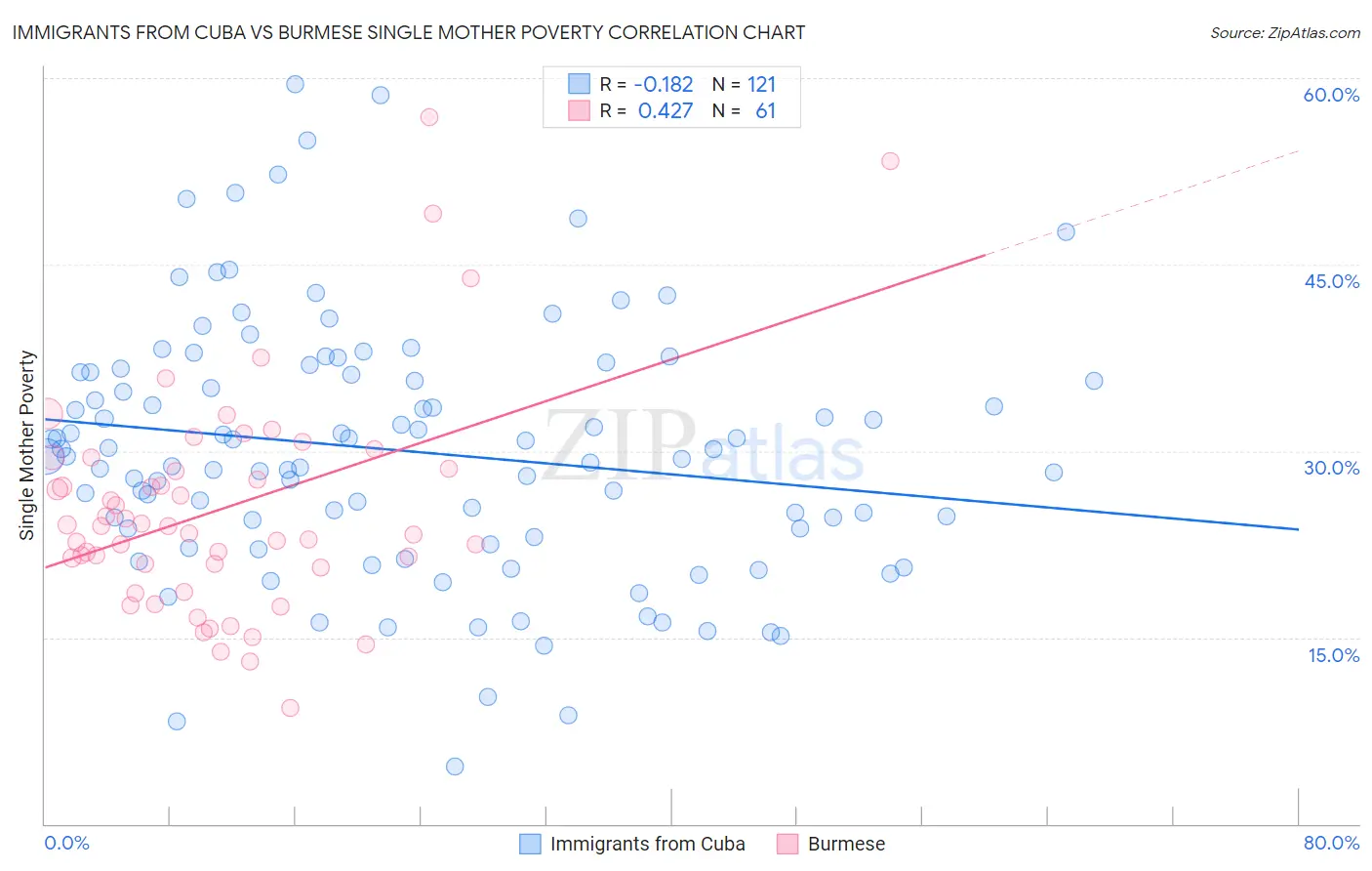 Immigrants from Cuba vs Burmese Single Mother Poverty
