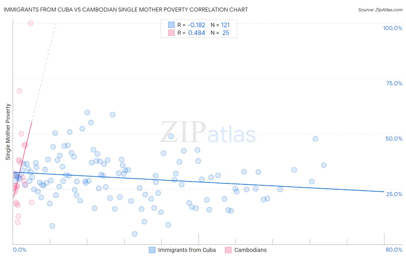 Immigrants from Cuba vs Cambodian Single Mother Poverty