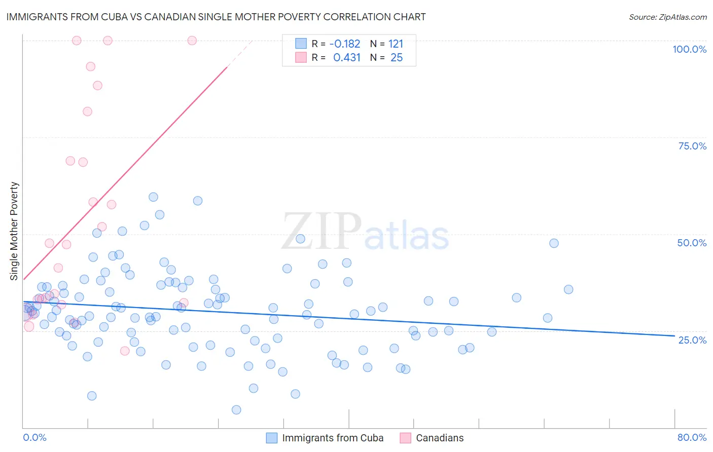 Immigrants from Cuba vs Canadian Single Mother Poverty