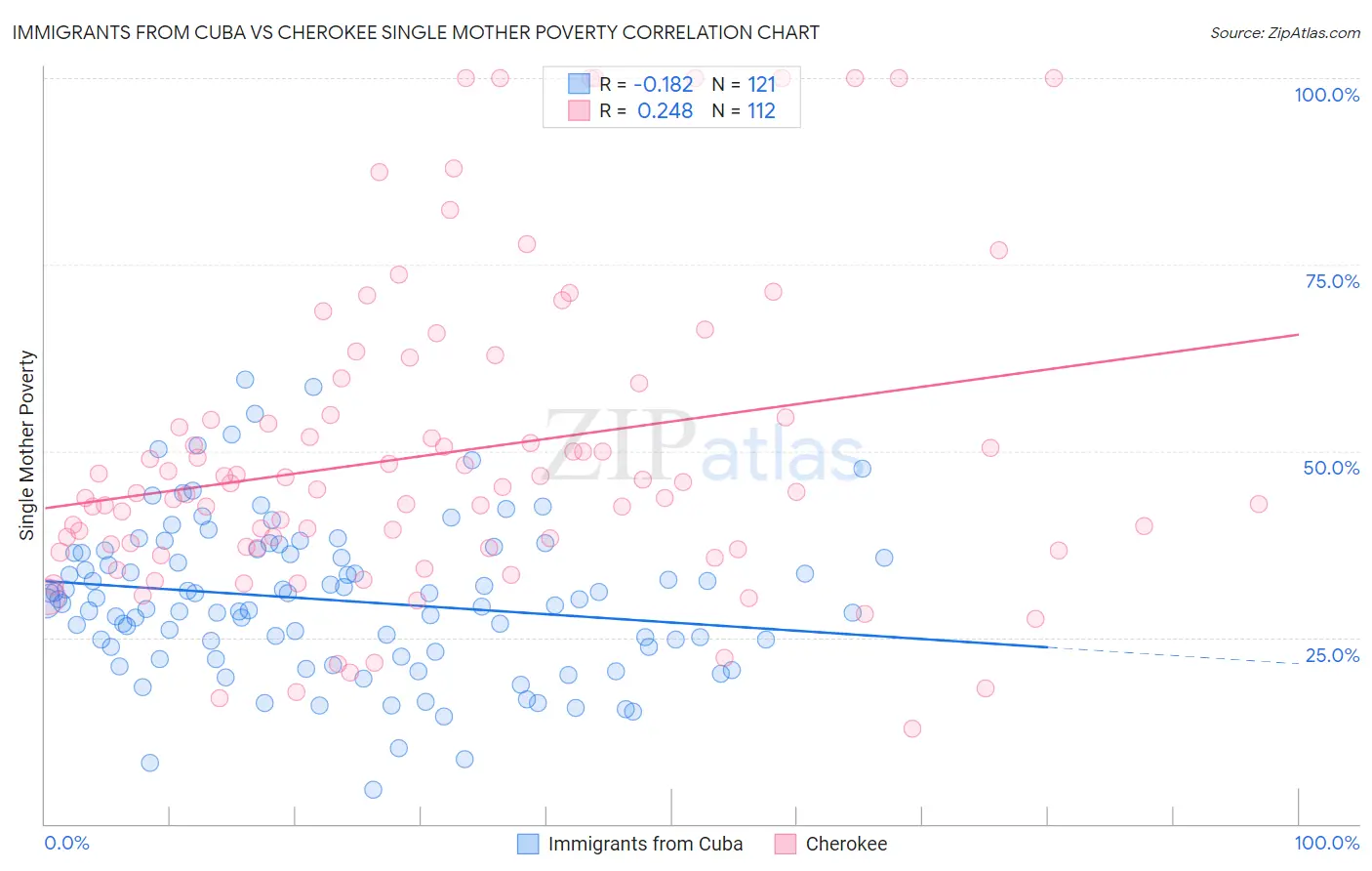 Immigrants from Cuba vs Cherokee Single Mother Poverty