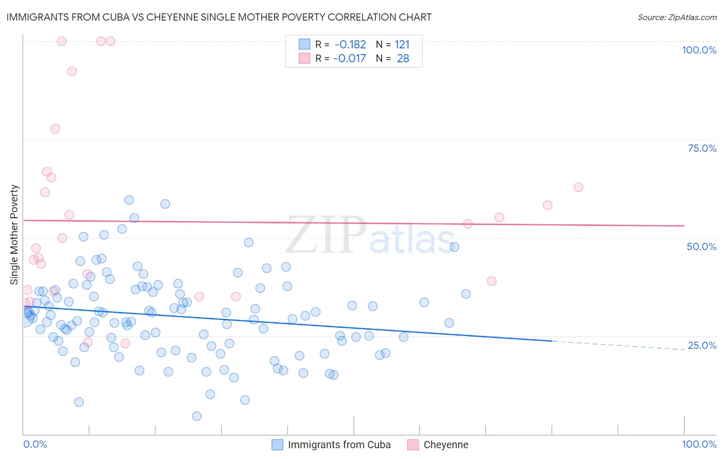 Immigrants from Cuba vs Cheyenne Single Mother Poverty