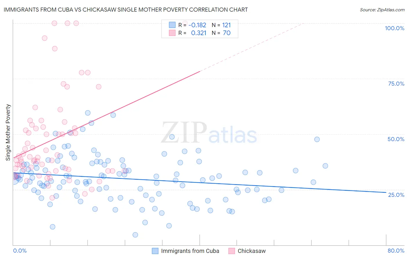 Immigrants from Cuba vs Chickasaw Single Mother Poverty