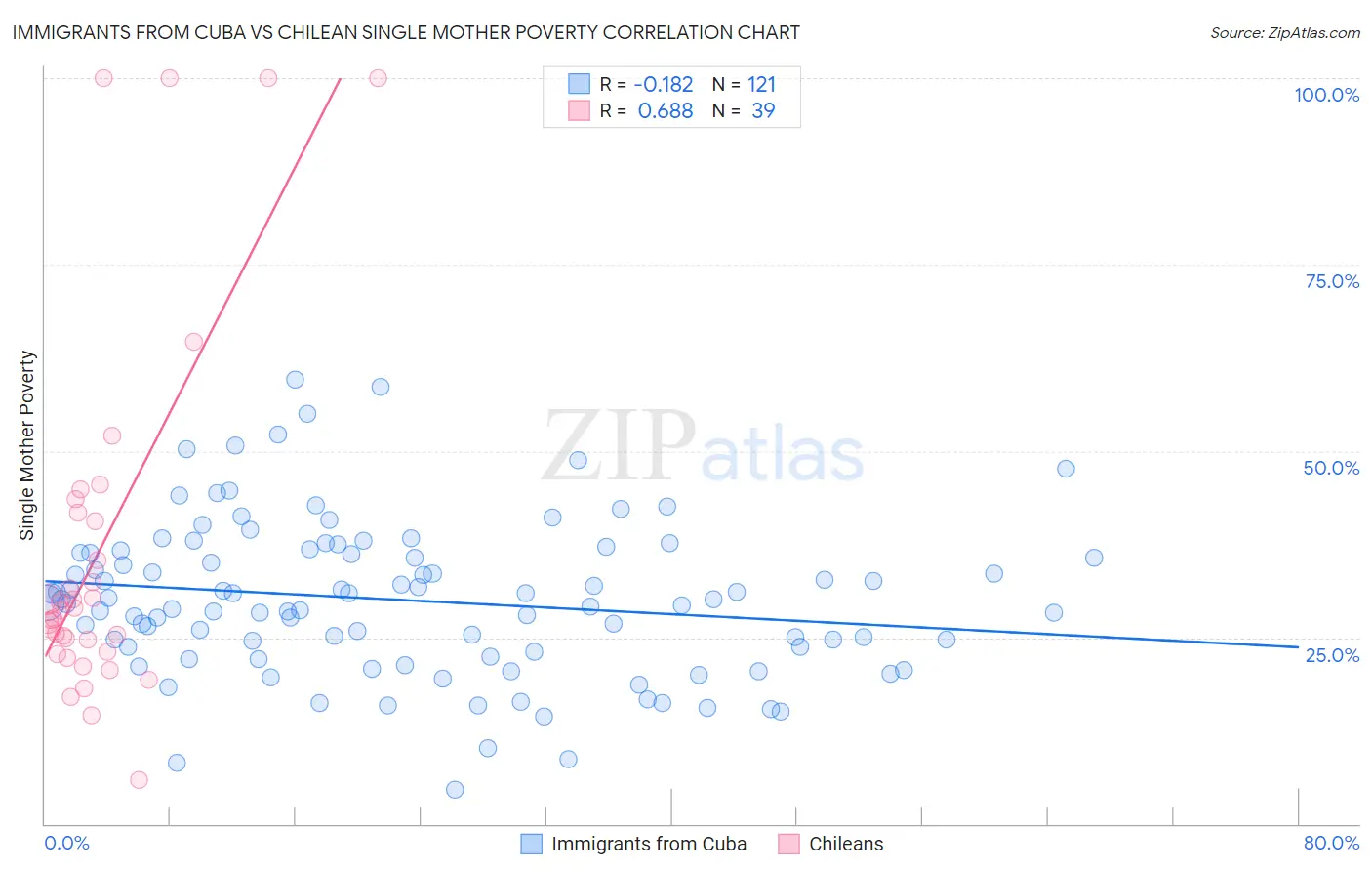 Immigrants from Cuba vs Chilean Single Mother Poverty