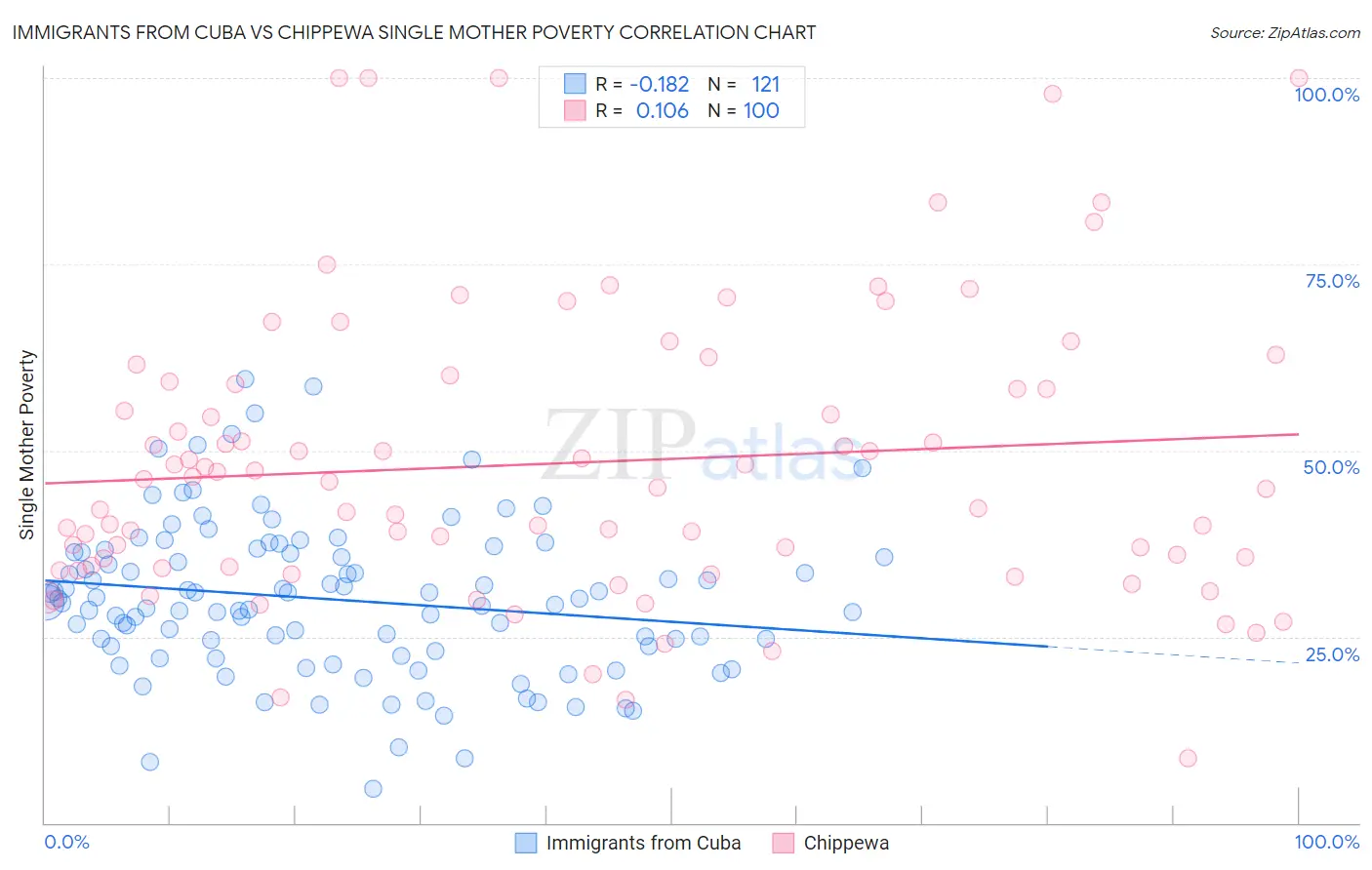 Immigrants from Cuba vs Chippewa Single Mother Poverty