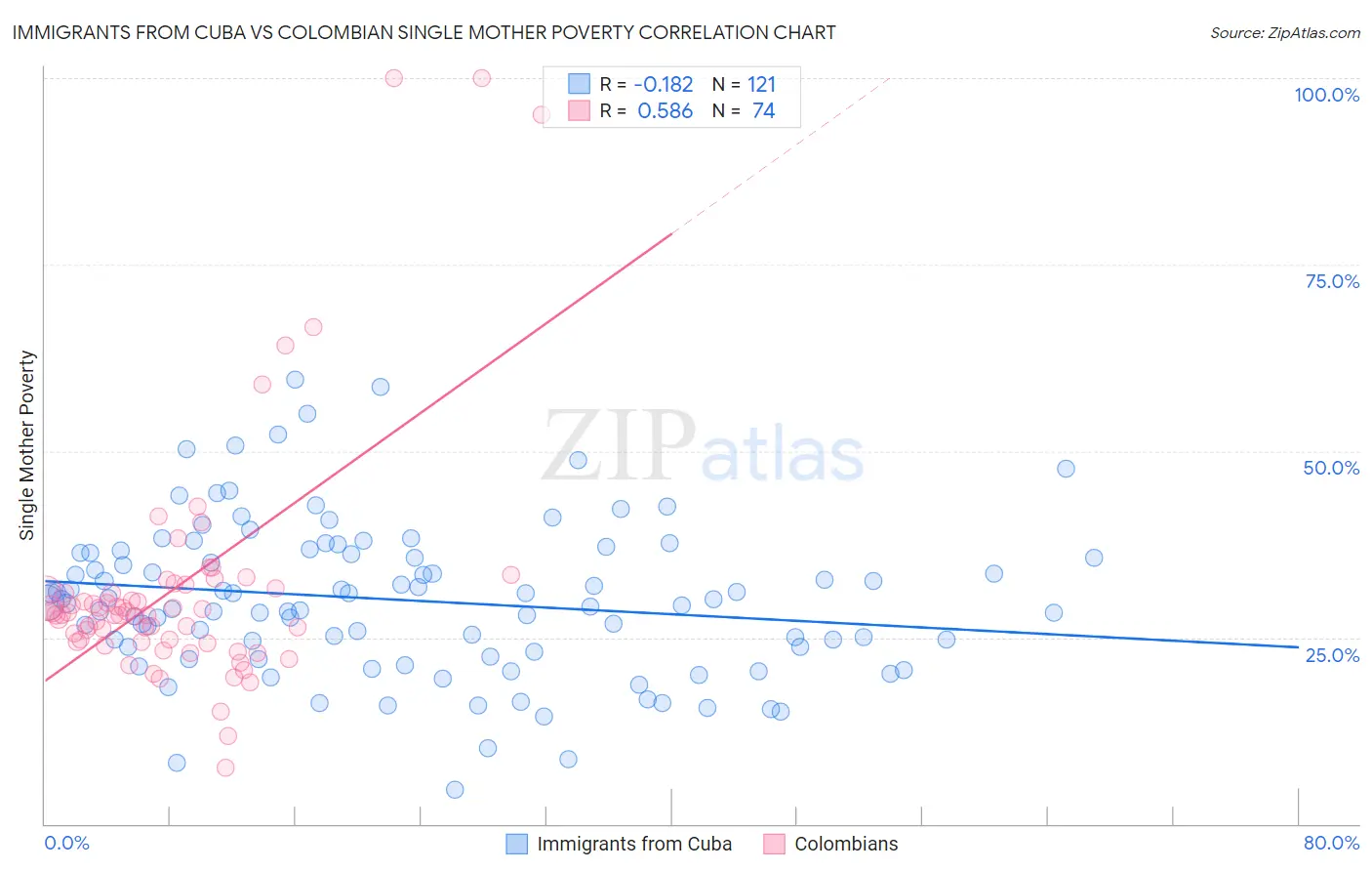 Immigrants from Cuba vs Colombian Single Mother Poverty