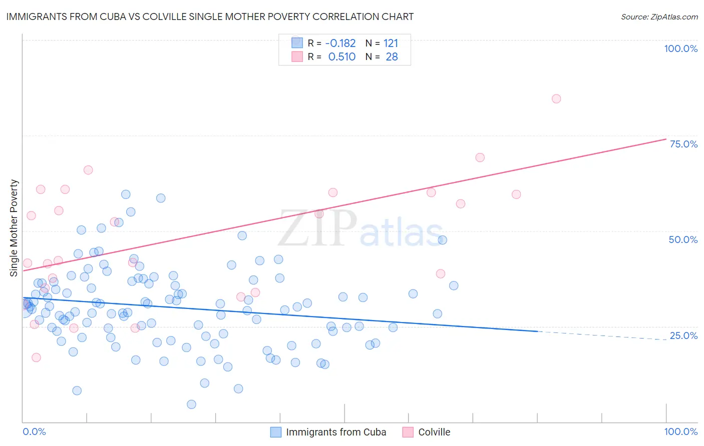 Immigrants from Cuba vs Colville Single Mother Poverty