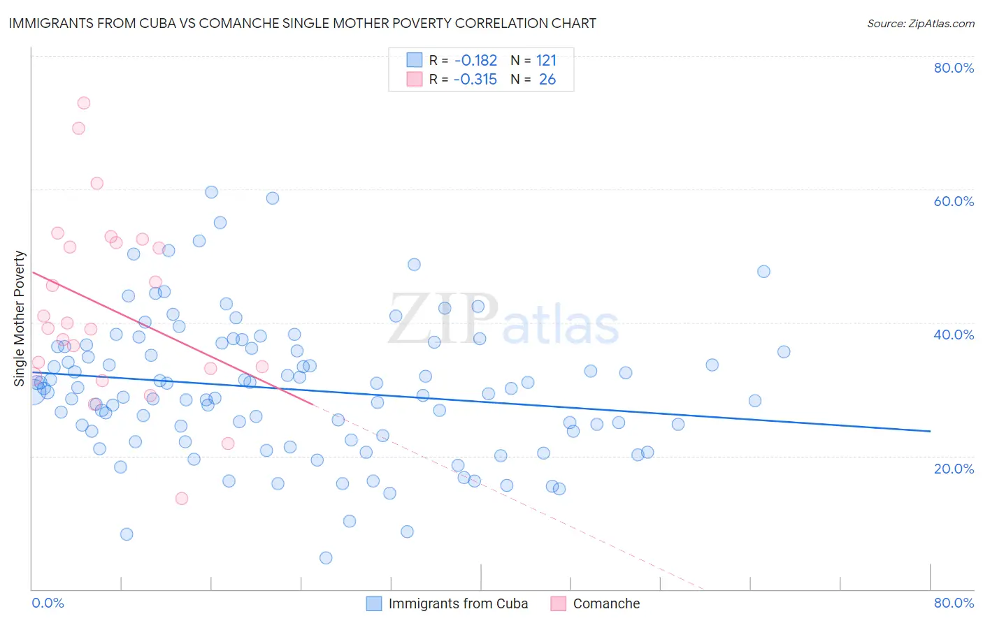 Immigrants from Cuba vs Comanche Single Mother Poverty