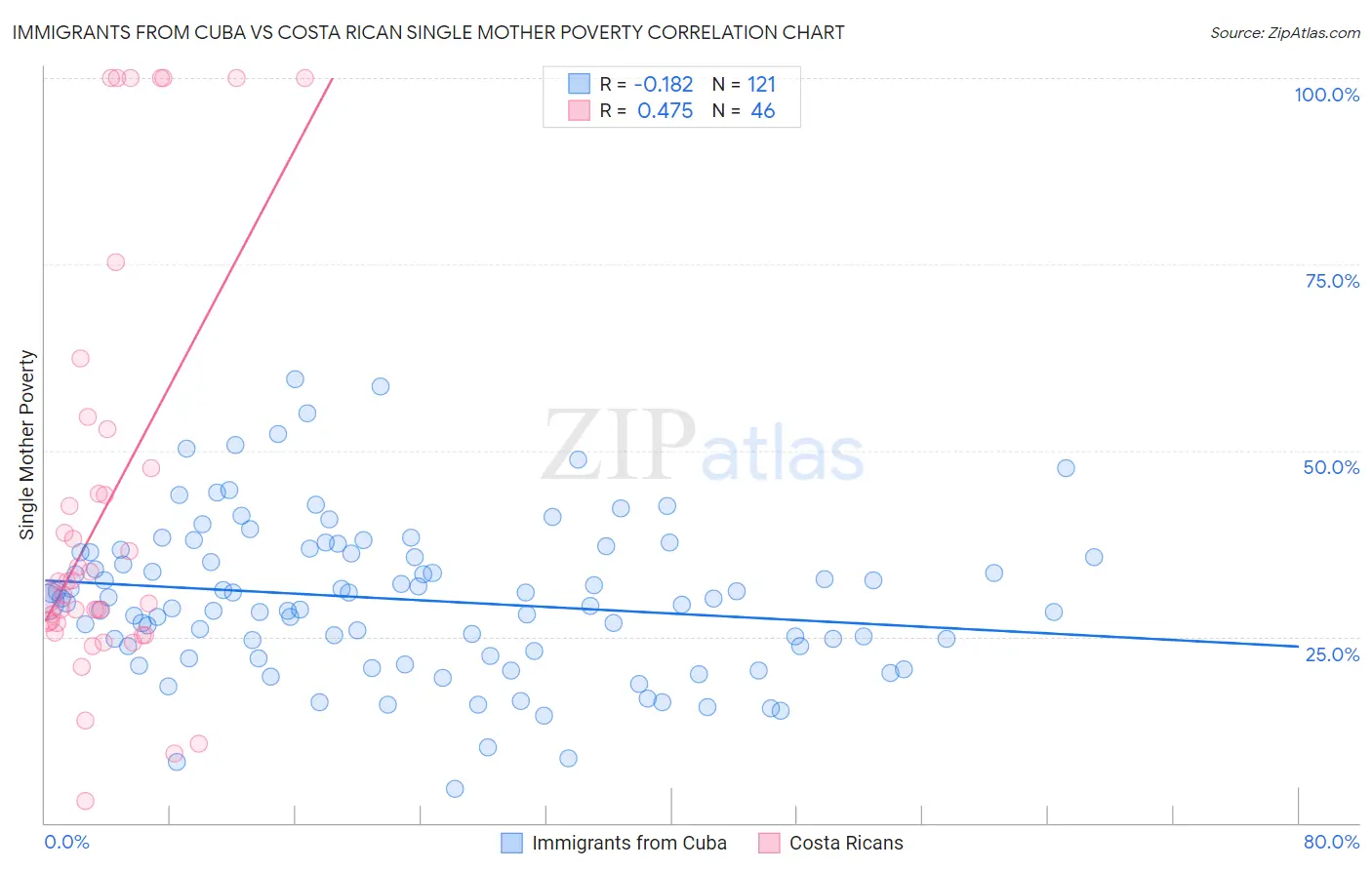 Immigrants from Cuba vs Costa Rican Single Mother Poverty