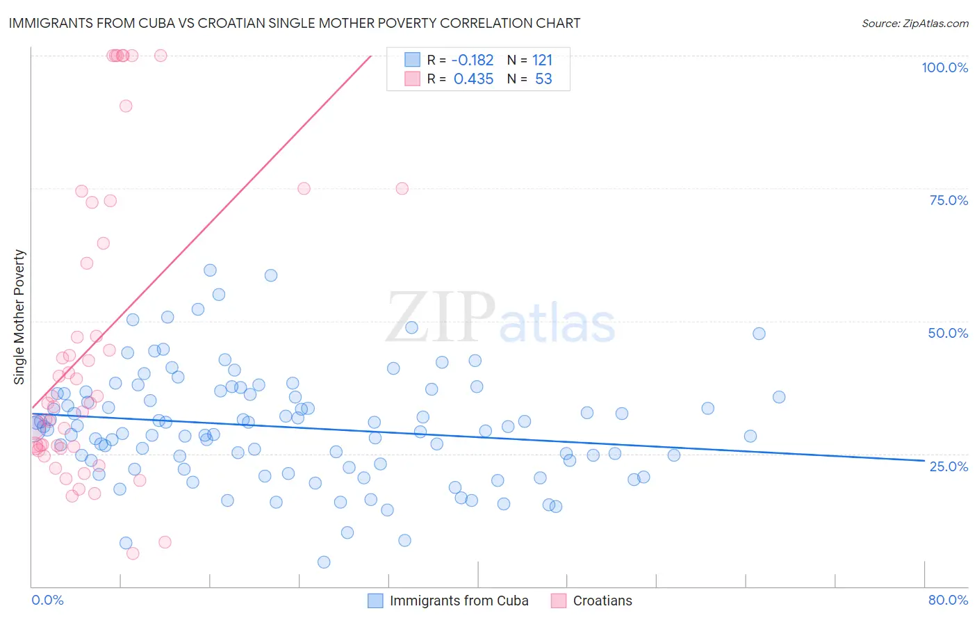 Immigrants from Cuba vs Croatian Single Mother Poverty