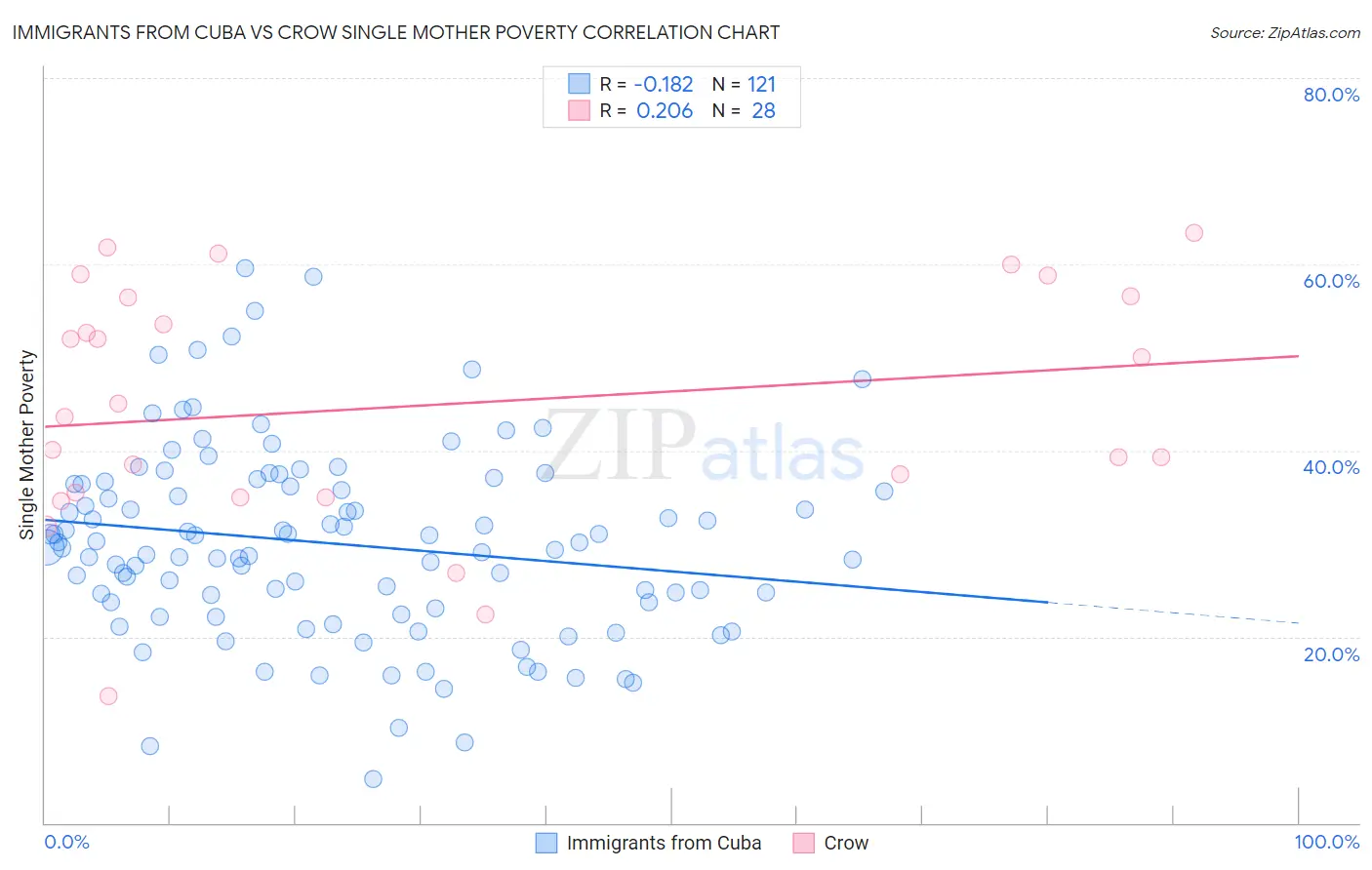 Immigrants from Cuba vs Crow Single Mother Poverty